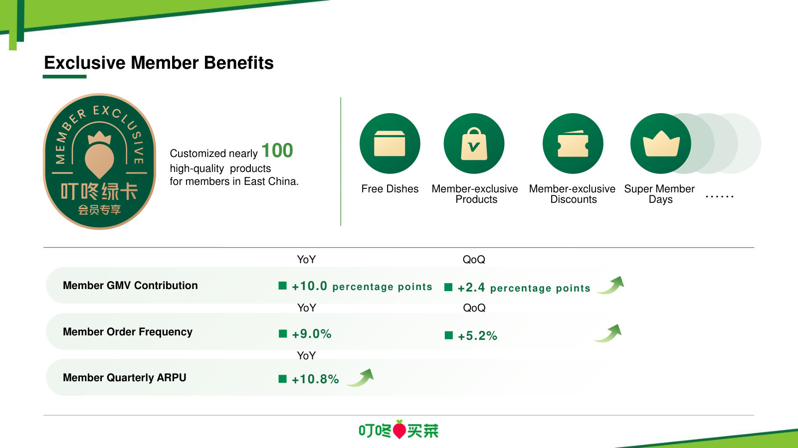 The membership model — how members lift GMV contribution, order frequency and ARPU, the loyalty engine behind repeat purchasing.