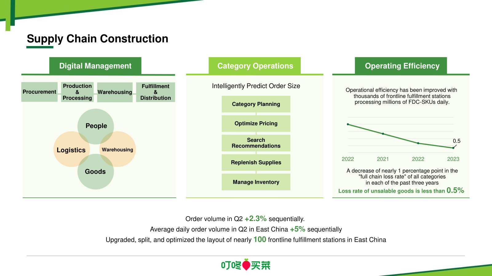 Supply-chain construction — digital management across procurement-to-delivery and category operations, holding the full-chain loss rate under 0.5%.