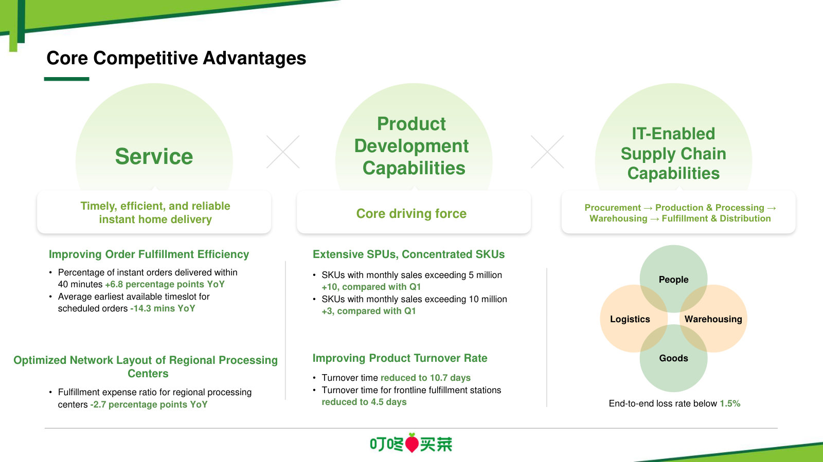 The competitive-advantage triad — service (instant delivery), product development, and IT-enabled supply chain with an end-to-end loss rate below 1.5%.