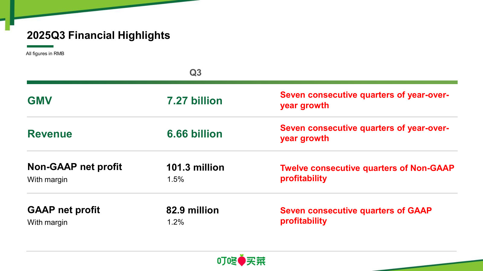 The headline scorecard: RMB7.3bn GMV, RMB6.7bn revenue, twelve straight quarters of non-GAAP profit at ~1.5% margin.