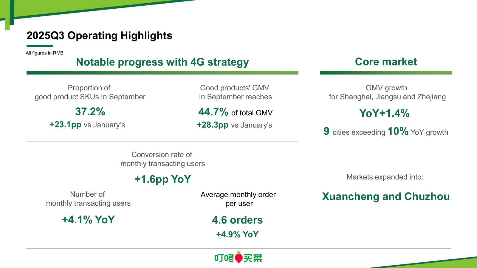 Operating metrics that drive the model — transacting users, order frequency, conversion, and where the core Shanghai/Jiangsu/Zhejiang market is growing.