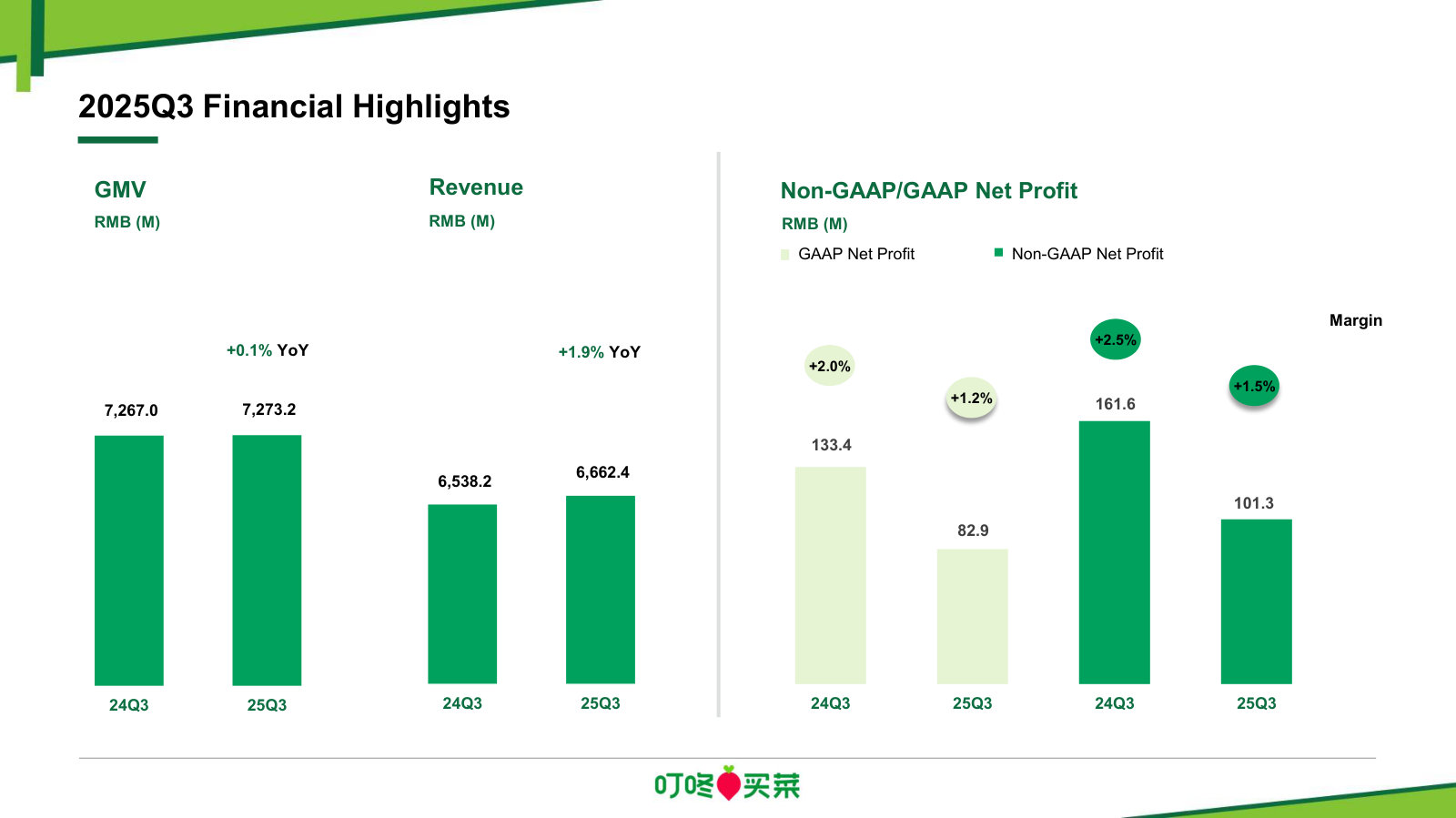 GMV, revenue and GAAP/non-GAAP net profit year over year — the growth-plus-profitability trajectory in bars.