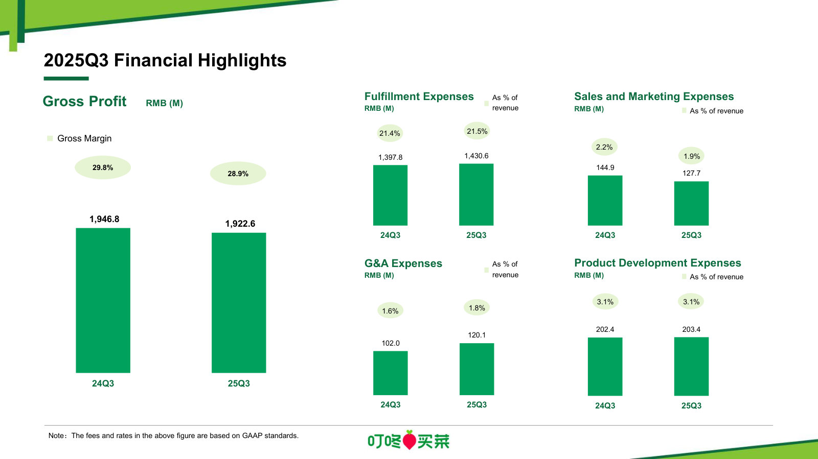Where the margin comes from: 28.9% gross margin against fulfillment (~21%), marketing, G&A and product-development cost lines — the unit economics of grocery delivery.