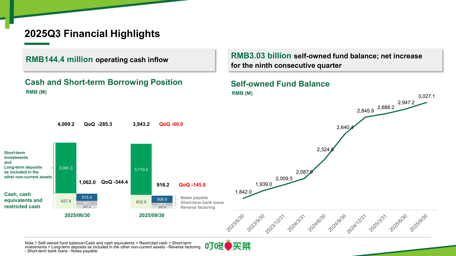 Balance-sheet health — operating cash inflow and a self-owned fund balance rising for nine straight quarters to RMB3.0bn.